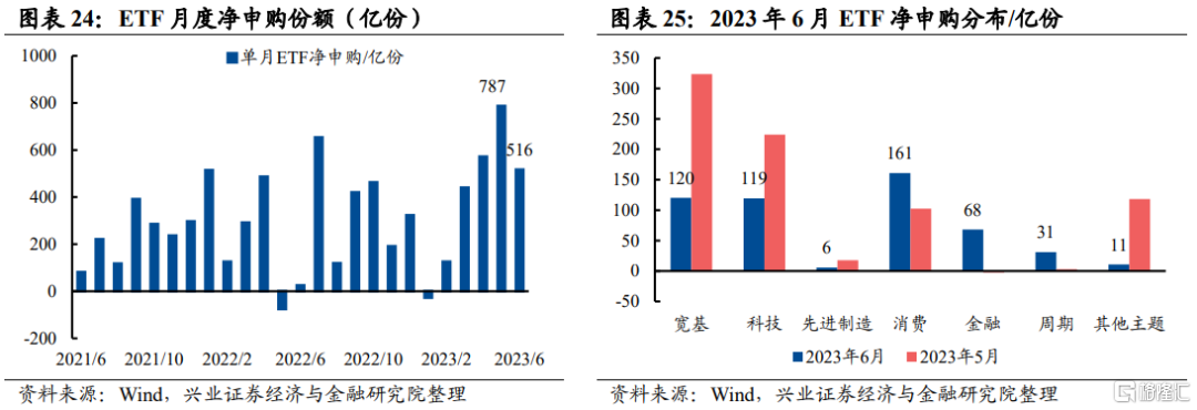 五、ETF：申购持续火热，为上半年最重要增量之一1