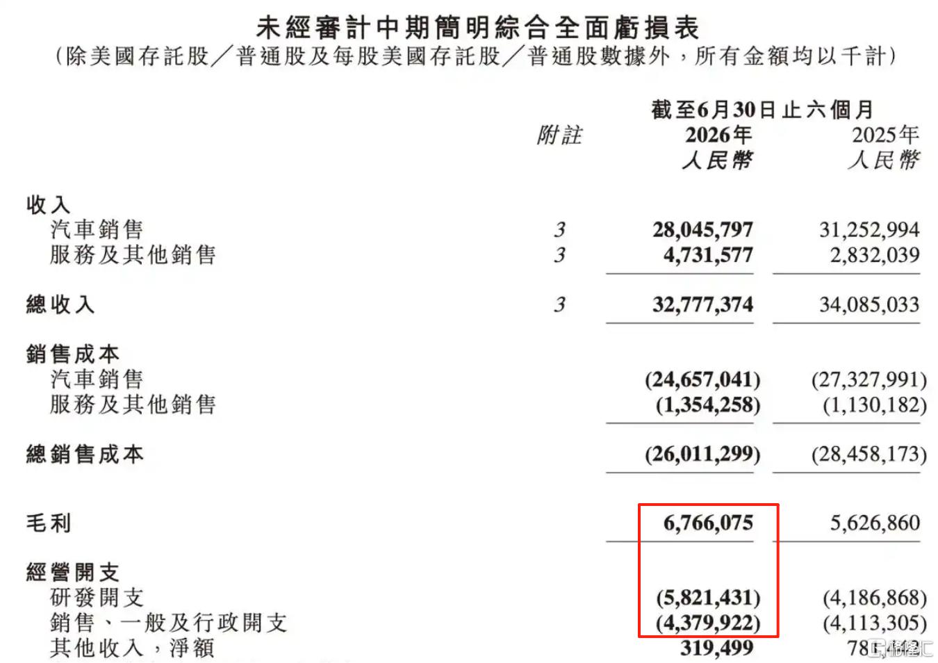 小鹏研发毛利.png