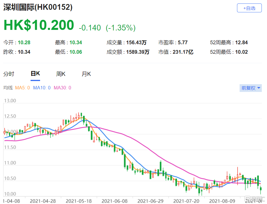 深圳国际(0152.HK)上半年业绩符预期 该股现报10.2港元