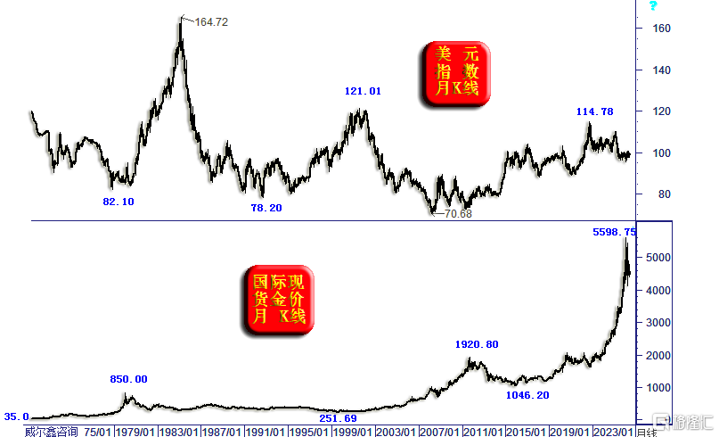 03金价美元月K线.png