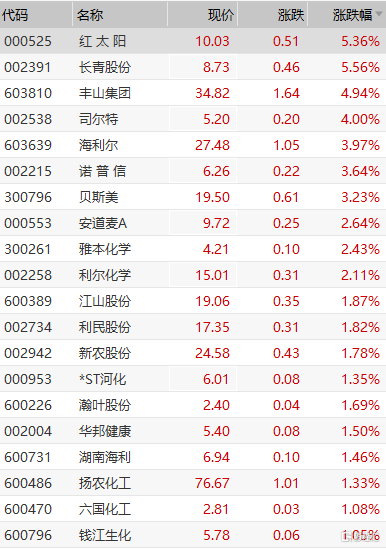 化肥农药板块拉升走强 红太阳,长青股份涨超5%