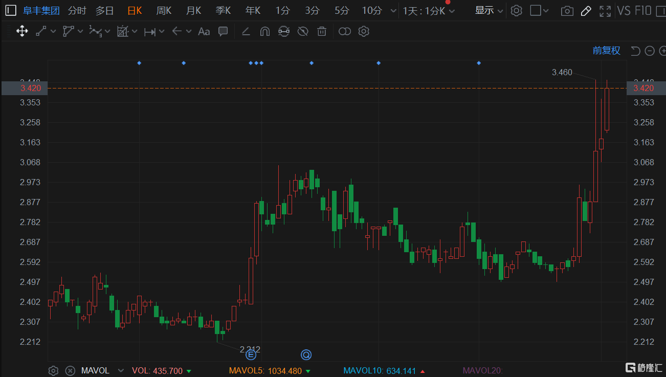 阜丰集团(0546.HK)再度拉升涨7.5%，总市值87亿港元