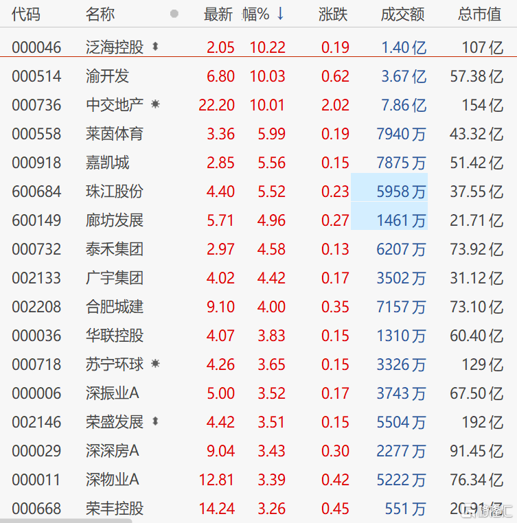 港A两市地产股集体拉升 融信中国、宝龙地产涨超4%