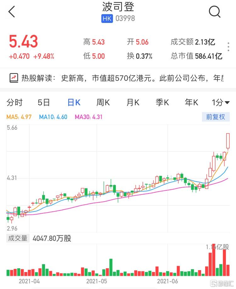波司登(3998.HK)大涨超9%暂成交2亿港元 市值近600亿港元！