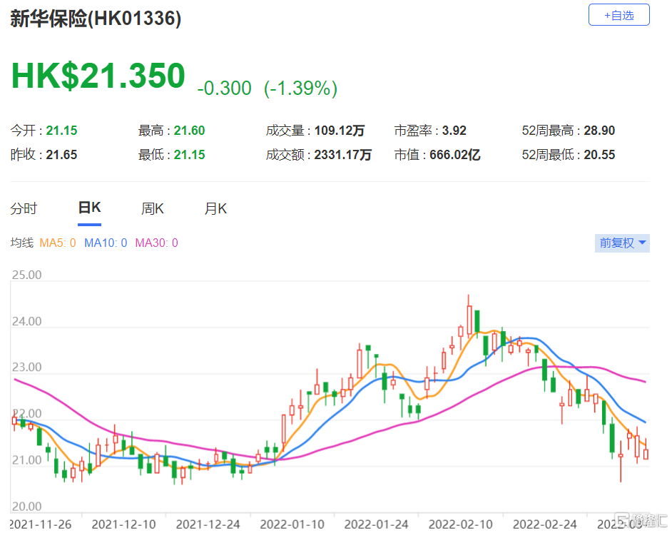 新华保险(1336.HK)反映收入增长恢复减慢及投资收益下降 目标价下调至15港元