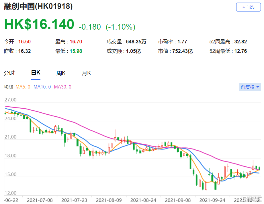 融创中国(1918.HK)股价60日内将升 总市值752.43亿港元