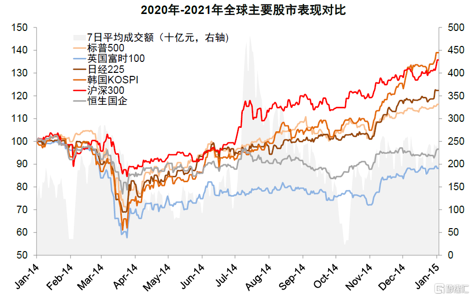 图表：第五轮“稳增长”期间中国跑赢全球主要市场6