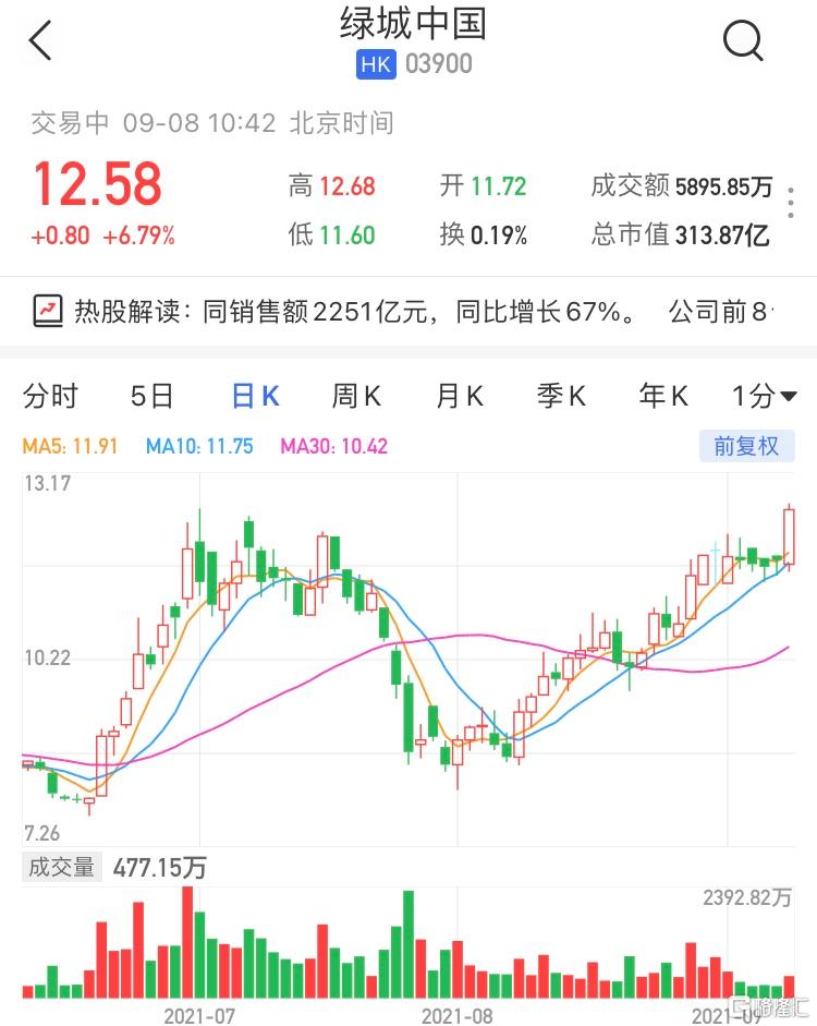 绿城中国(3900.HK)涨超6% 最新市值313亿港元