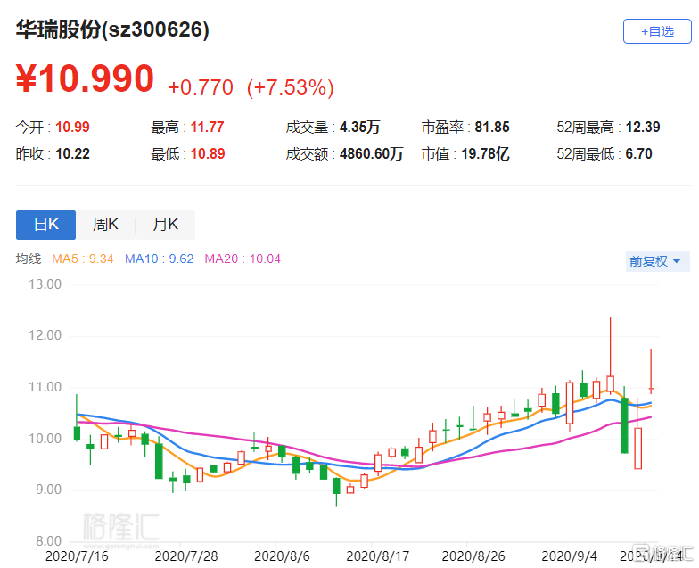 a股异动丨华瑞股份(300626.sz)涨7.53% 梧州市国资委将成为公司实控人