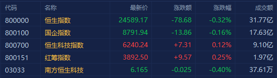 港股三大指数开盘涨跌不一，恒指跌0.32%报24589点