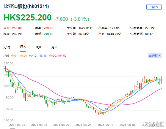 花旗：重申比亚迪股份(1211.HK)买入评级 最新市值6443亿港元