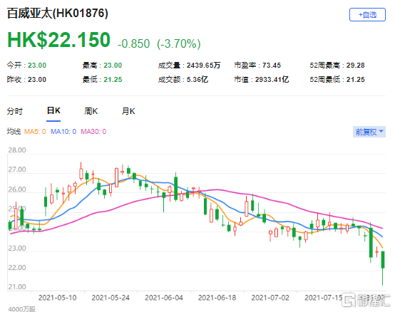 大摩：予百威亚太(1876.HK)增持评级 最新市值2933亿港元