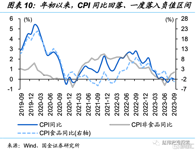 二问：当前物价特征与背后逻辑？3