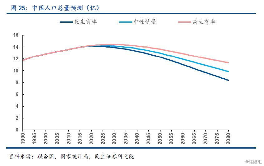 【民生宏观】中国人口变化带来的挑战与投资机会——人口系列深度报告