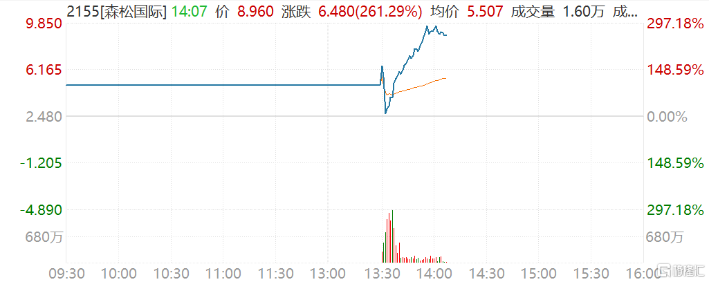 森松国际(2155.HK)首日上市暴涨297% 市值98.5亿港元