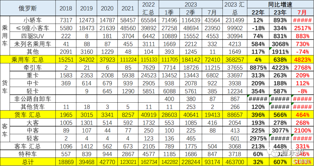 乘联会：7月中国汽车出口43.8万台，同比增55%插图28
