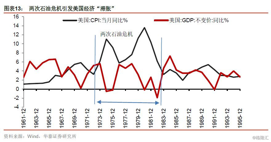 第二次石油危机与70年代末美国滞胀