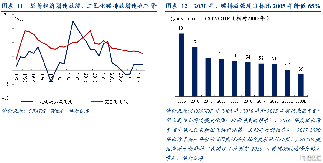 (一)分国别:现阶段中国二氧化碳排放总量大,人均低从每年的二氧化碳