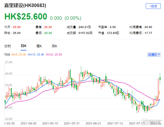 高盛：上调嘉里建设(0683.HK)目标价至43港元 升2023年盈利预测20%