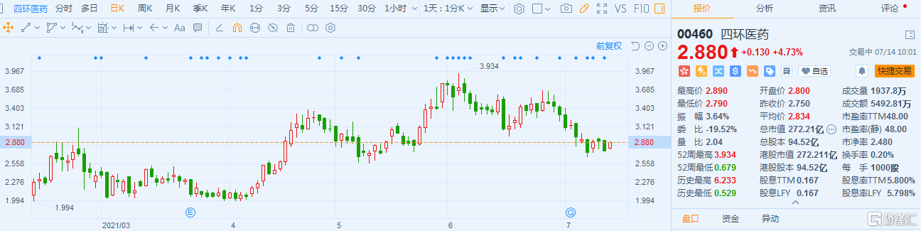 四环医药(00460.HK)涨4.7% 现报2.88港元
