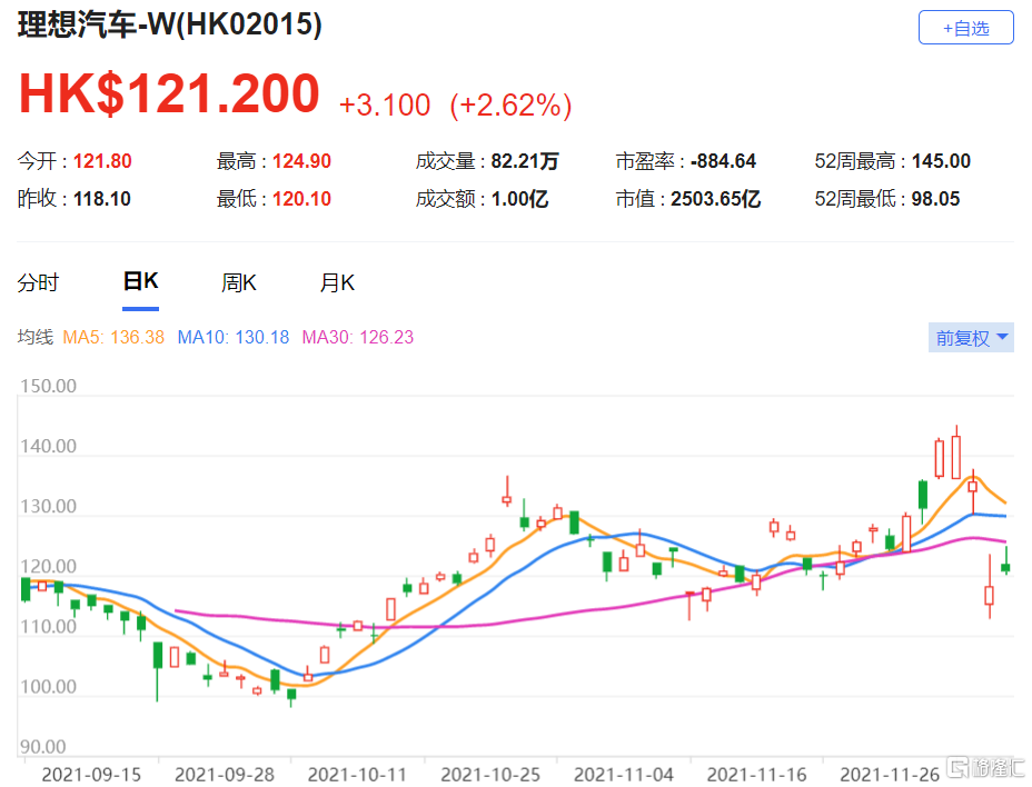 理想汽车-W(2015.HK)现报121.2港元，总市值2503.7亿港元