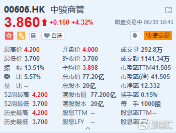 中骏商管(0606.HK)暗盘段涨逾4%  现报3.86港元