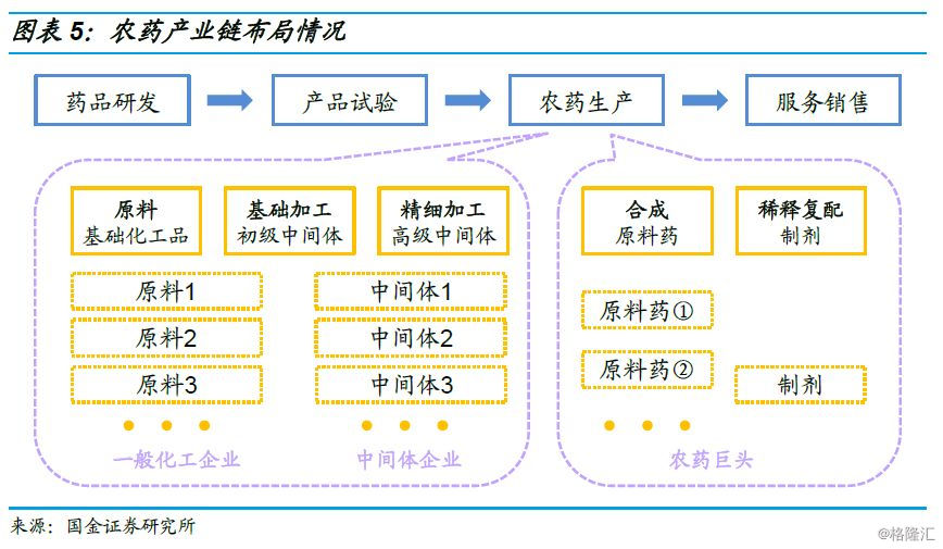 在这个农业产业中,虽然农药产品种类繁多,但是专利农药产业链条中的各