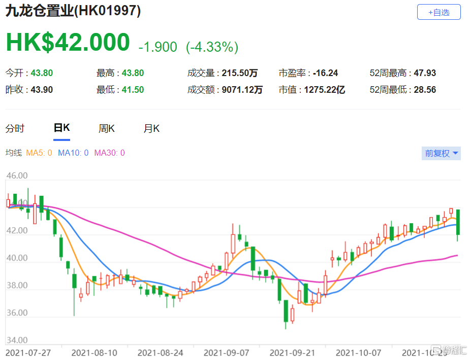 九龙仓置业(1997.HK)股价跑赢恒指同期约7%升幅 预测今年股息收益率3.3%