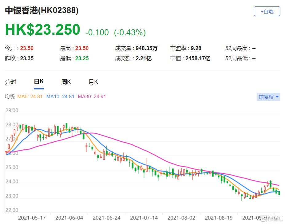重申中银香港(2388.HK)增持评级 贷款和存款方面的市场份额持续增长