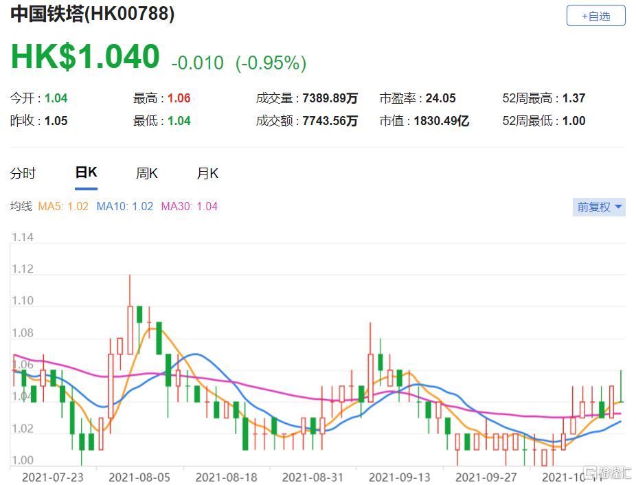 中国铁塔(0788.HK)今年第三季表现稳定，收入符合市场预期