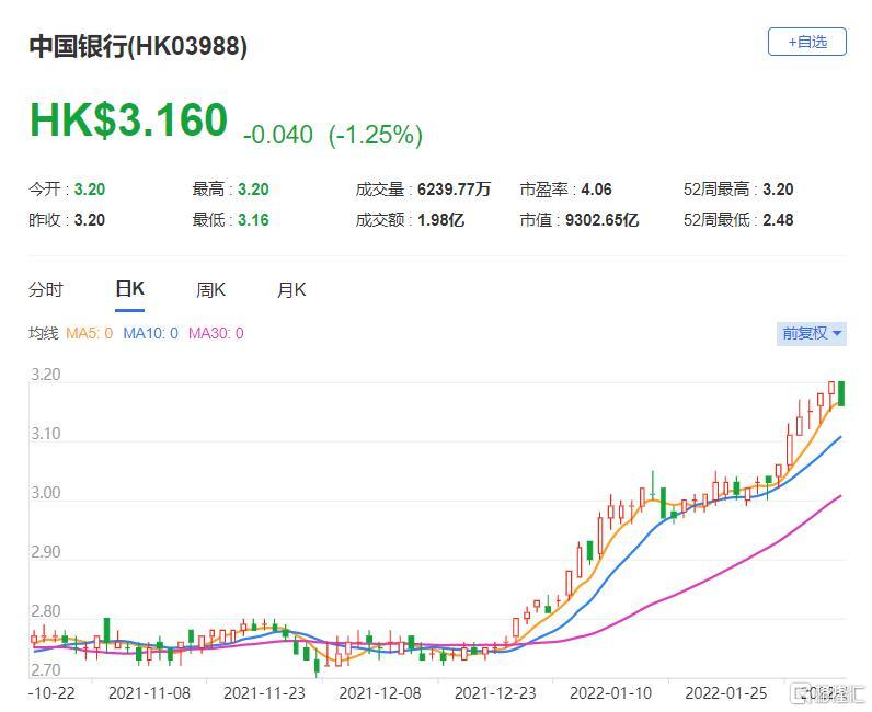 中国银行(3988.HK)股价未来60日内将上升 目前总市值9303亿港元