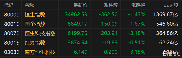 港股市场今日全线大跌，恒指跌1.5%报24944点