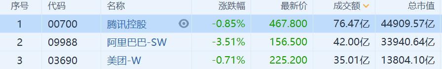 阿里巴巴(9988.HK)跌幅扩大至3.51% “996”工作制引发超时加班工作争议