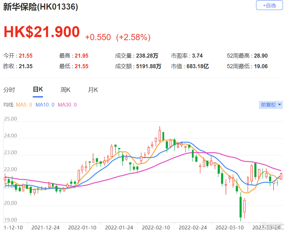 新华保险(1336.HK)去年纯利149亿人民币增长5% 符合该行预期
