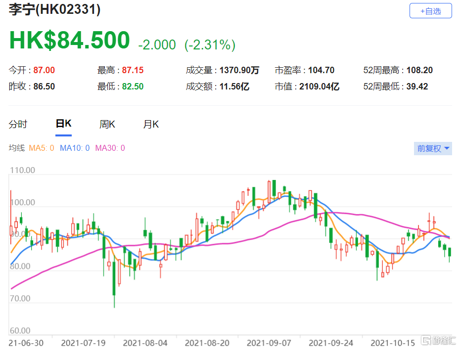 李宁(2331.HK)第三季的零售录约40%低段增长范围 评级升至“买入”