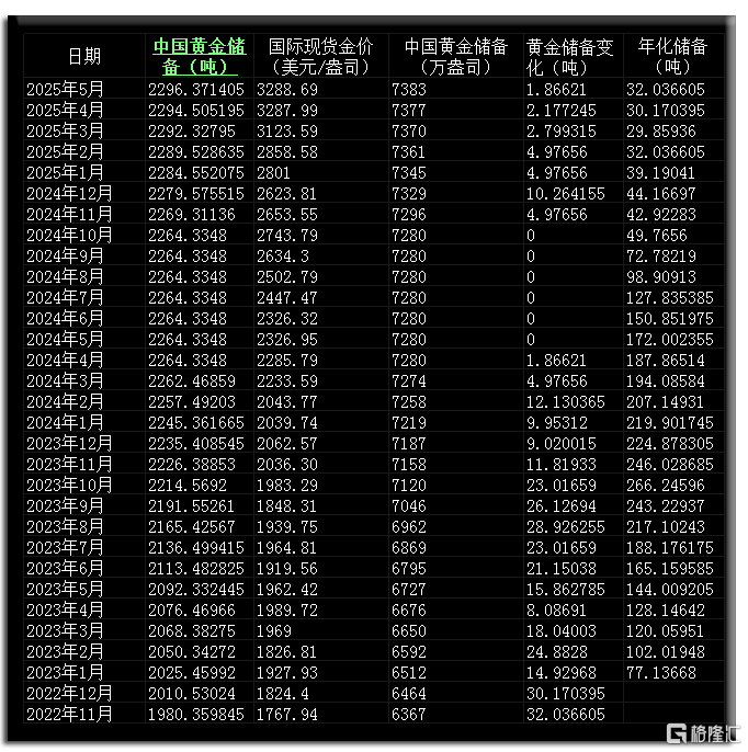 13中国央行历月购金明细.png