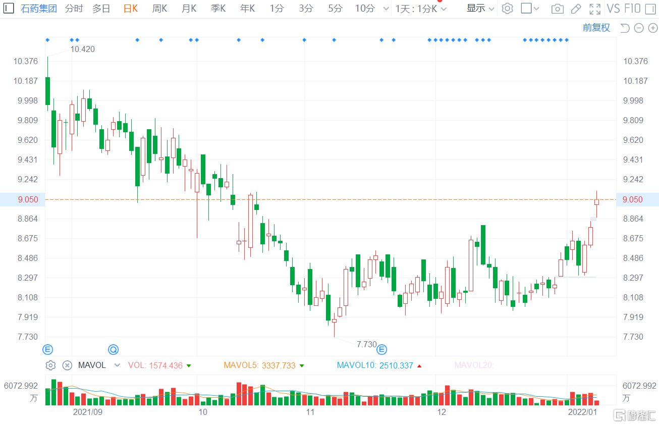 石药集团(1093.HK)再度拉升涨超3%，3日连涨近10%