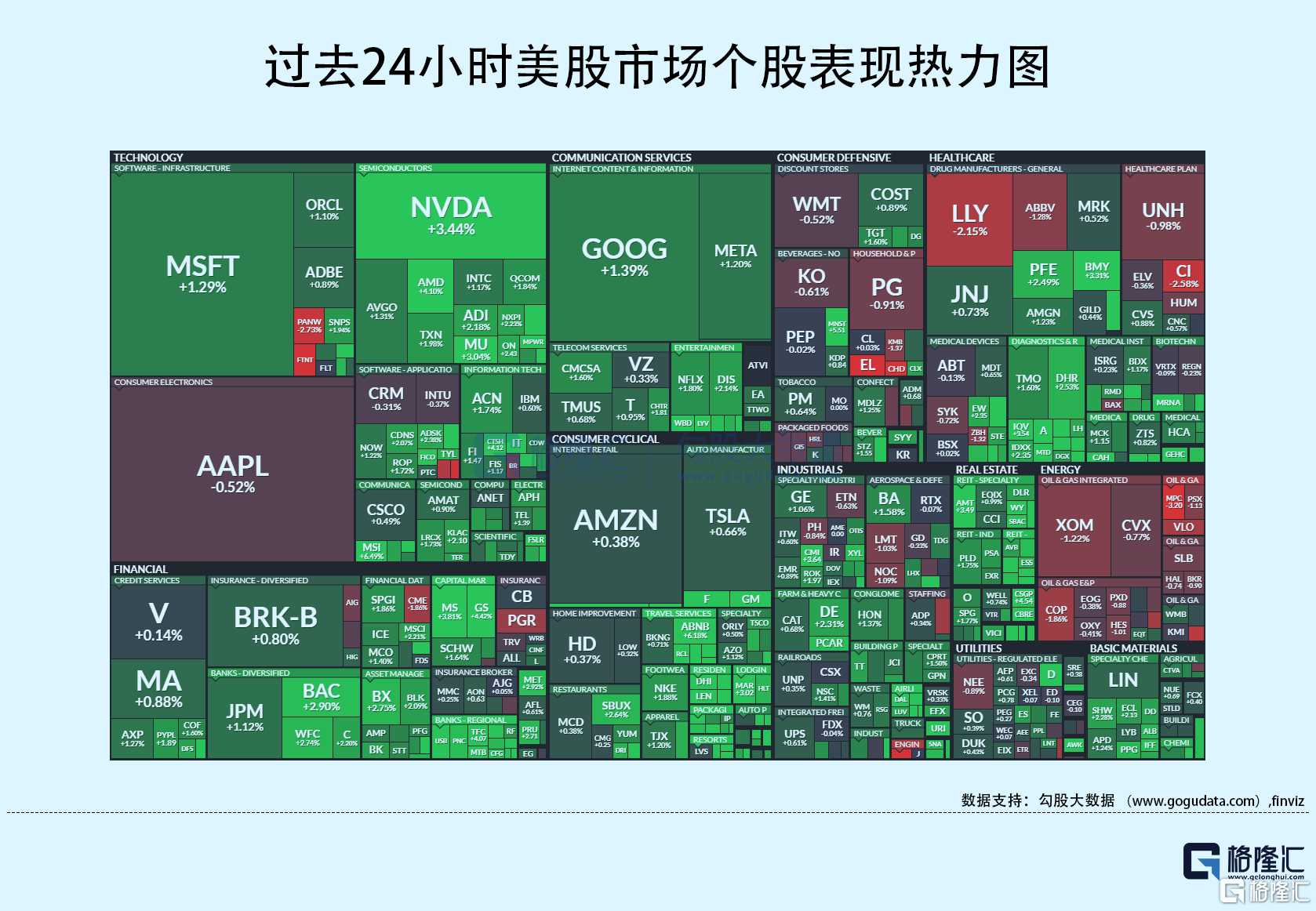隔夜美股全覆盤(11.3)|  三大股全線收升，非農數據低於預期，熱門中概股普遍收升；蘋果微跌0.52%，營收連續4個季度下滑，持續時間創2001年以來最長，大中華地區營收不及預期，預計下季營收與去年持平-
