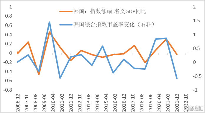 “指数涨幅-名义GDP增速”与实际市盈率差异（韩国）3