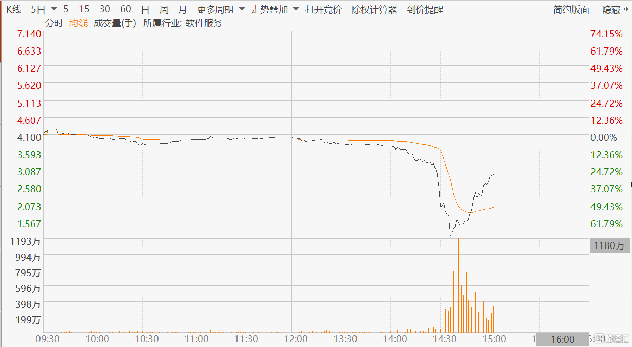 国内商品期货收盘多数下跌 创梦天地(1119.HK)跌幅收窄至30%以内