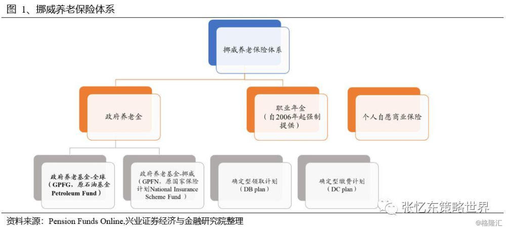 海外养老保险资金配置系列专题报告 挪威养老体系及养老资金投资研究