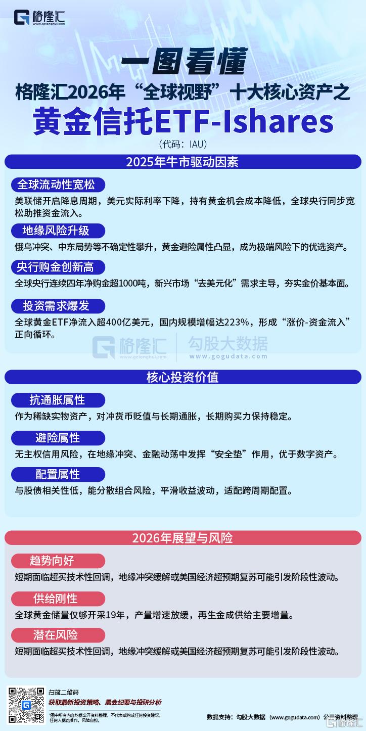 格隆匯2026“全球視野”十大核心資產之黃金信託ETF-Ishares（IAU） - SL886 日誌
