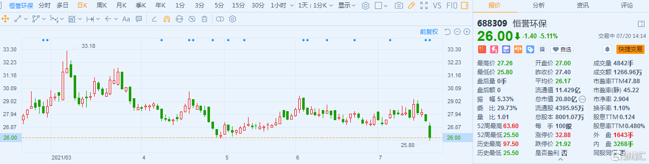 恒誉环保(688309.SH)跌5% 最新总市值20.8亿