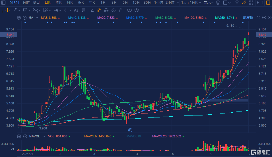 方达控股(1521.HK)涨超7%欲创新高 总市值达180亿港元