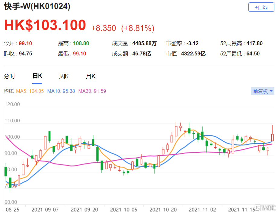 快手-W(1024.HK)第四季收入预测降低8% 上调对快手目标价