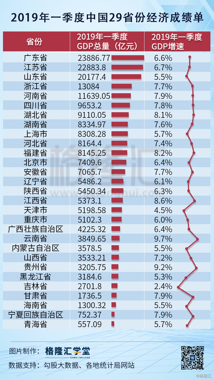2019年各省市一季度经济总量_2021年日历图片(3)