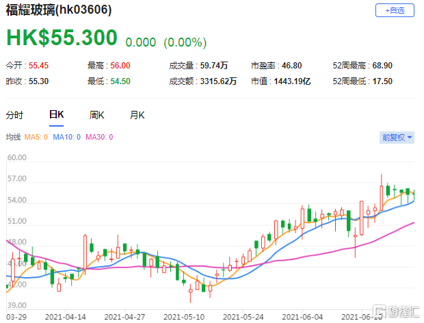 瑞银：维持福耀玻璃(3606.HK)买入评级 目标价由74港元升至76港元