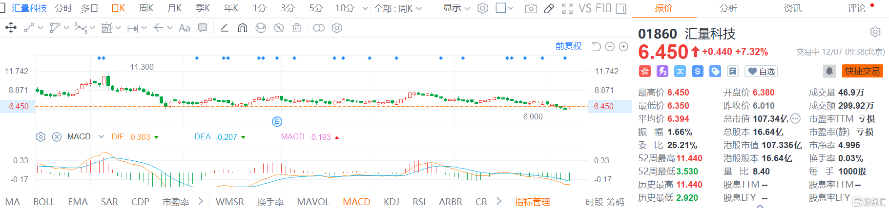 汇量科技(1860.HK)股价高开高走，现报6.45港元涨幅7.3%