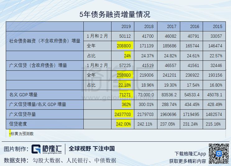 信贷增量与gdp_中国GDP增速比信贷扩张速度低得多 TheDailyBullet 每日财经图集(3)