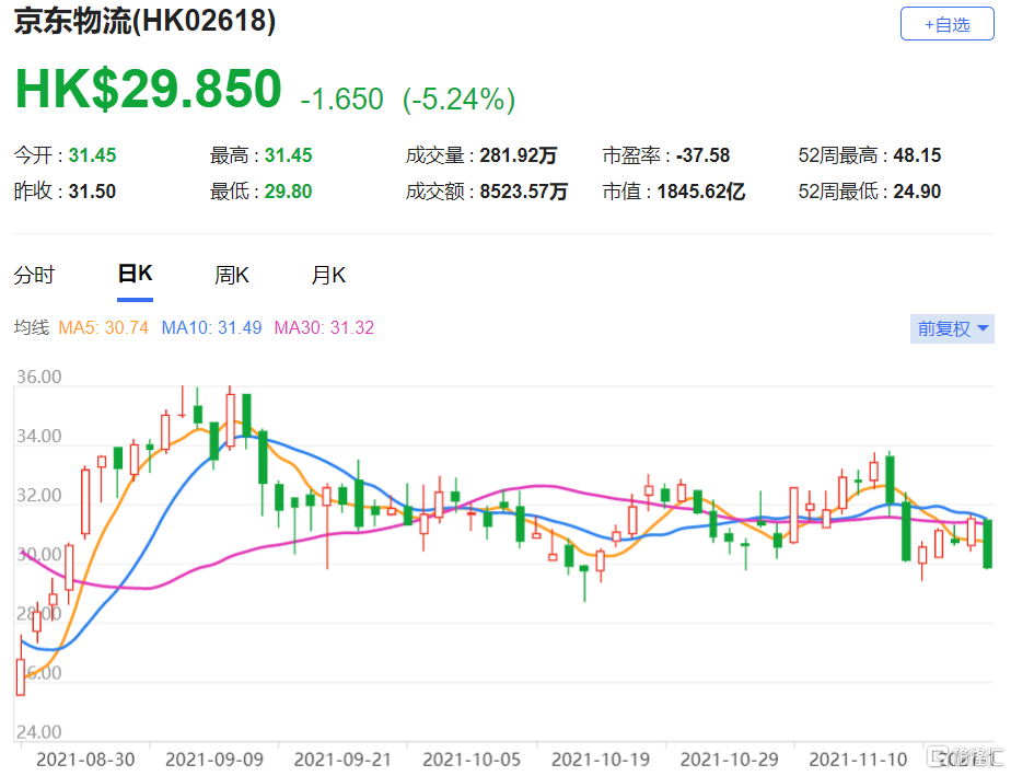 京东物流(2618.HK)第三季收入按年增长43% 总市值1845.62亿港元